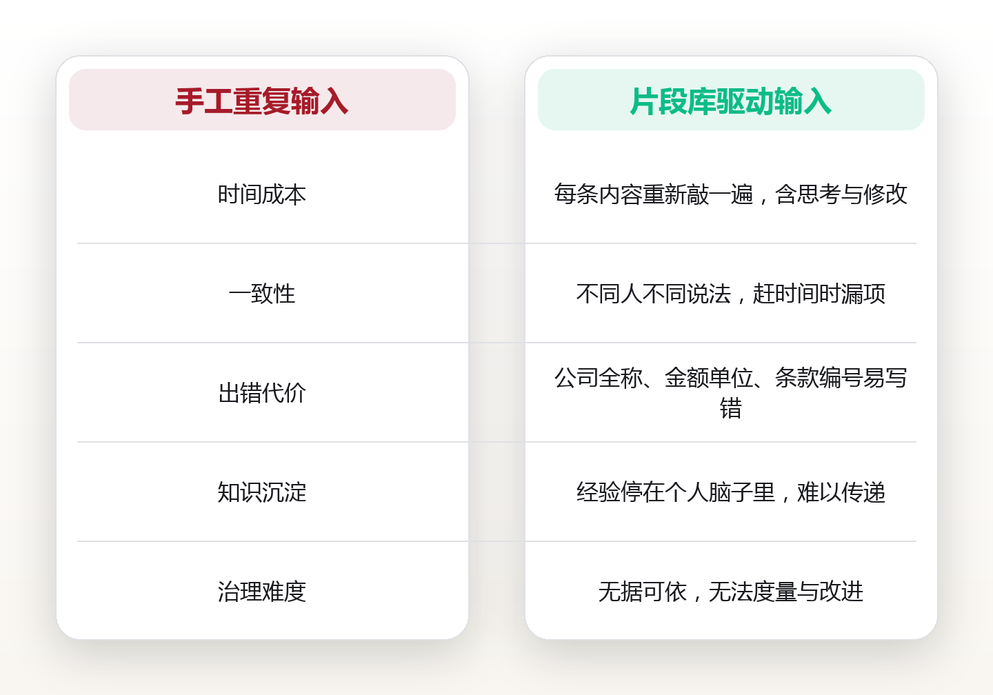 文本扩展的力量:把重复输入交给片段库 对比图