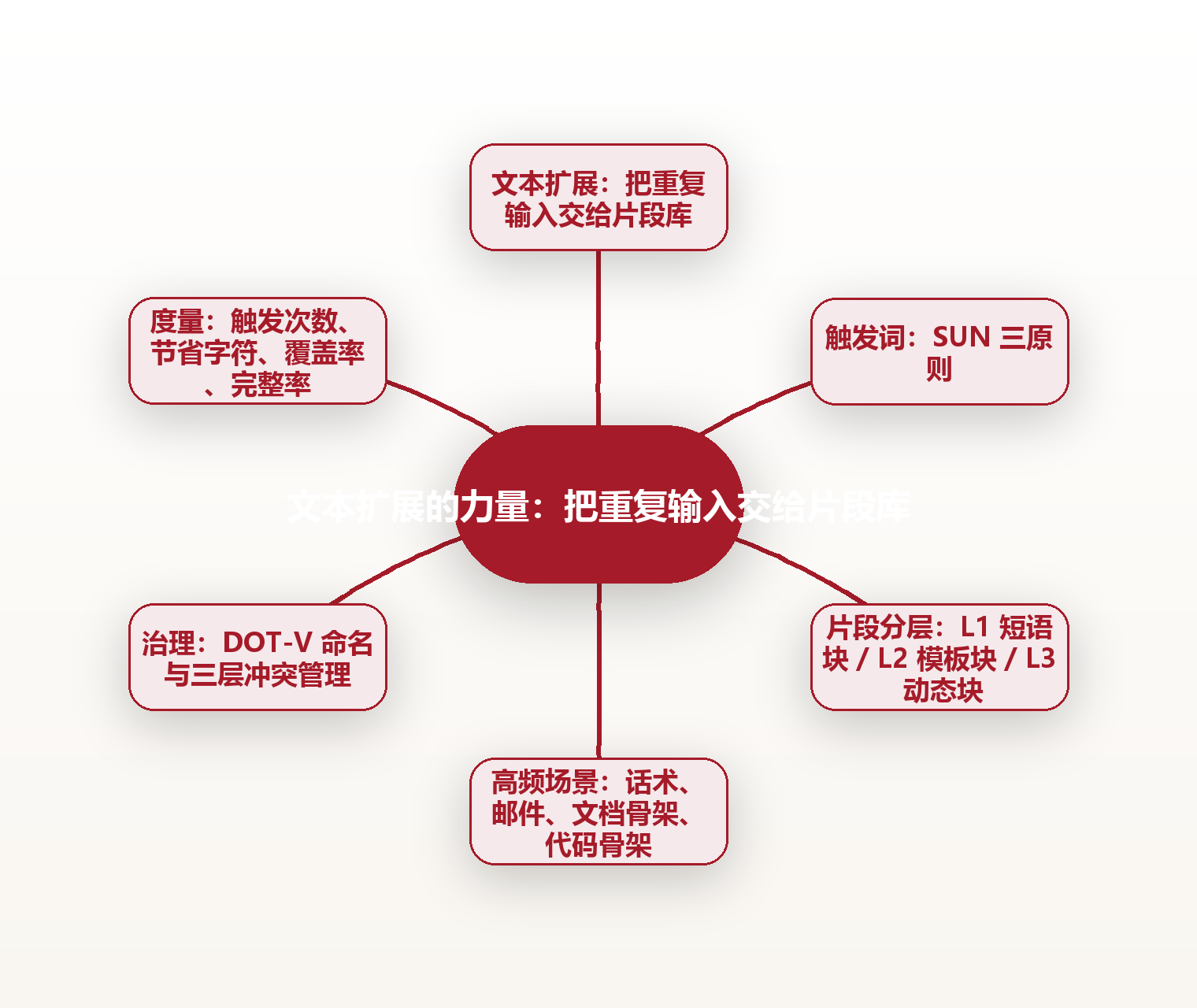 文本扩展的力量:把重复输入交给片段库 思维导图