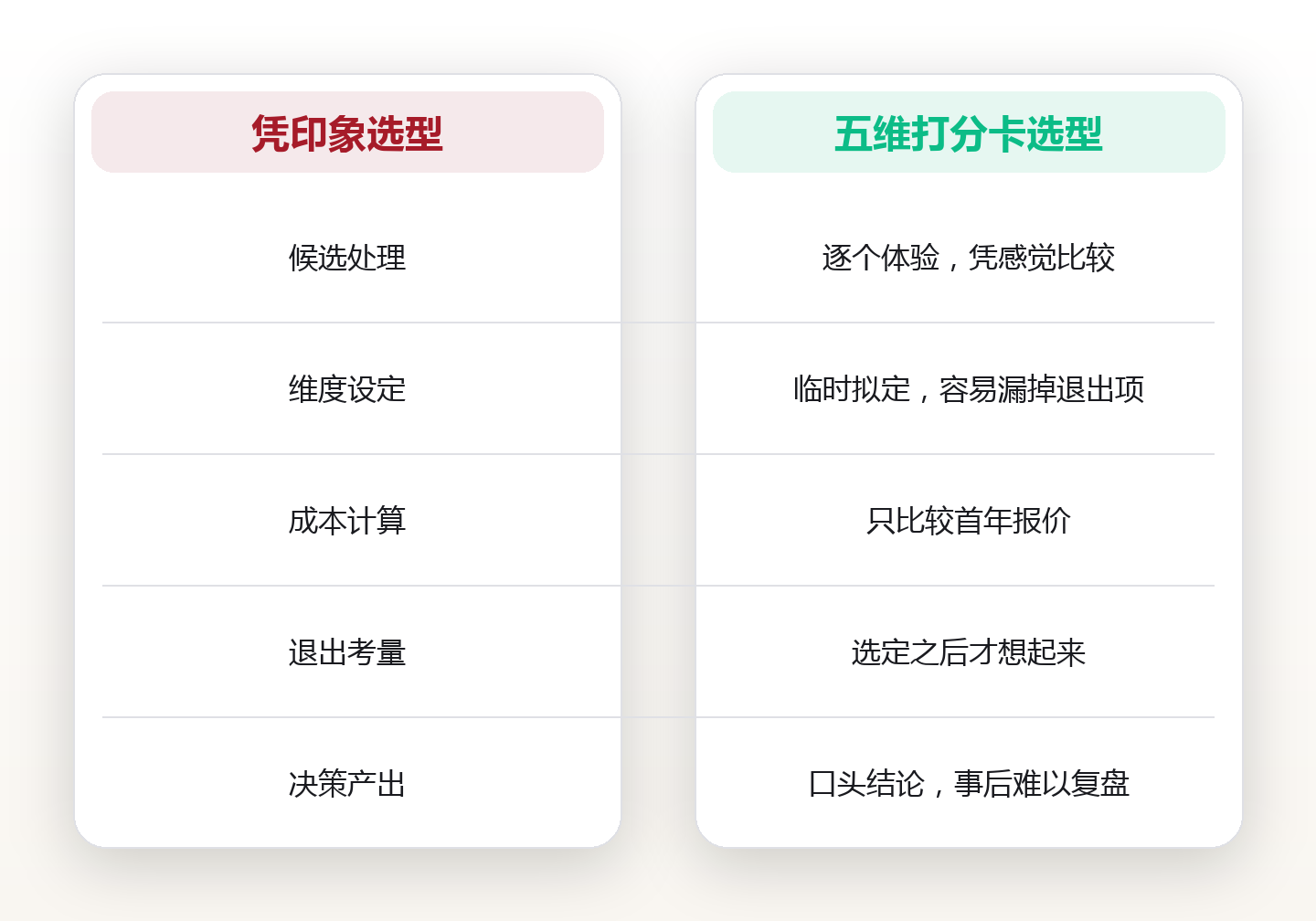 工具选型五维打分卡:在 47 个同类工具里,用 20 分钟定出唯一解 对比图
