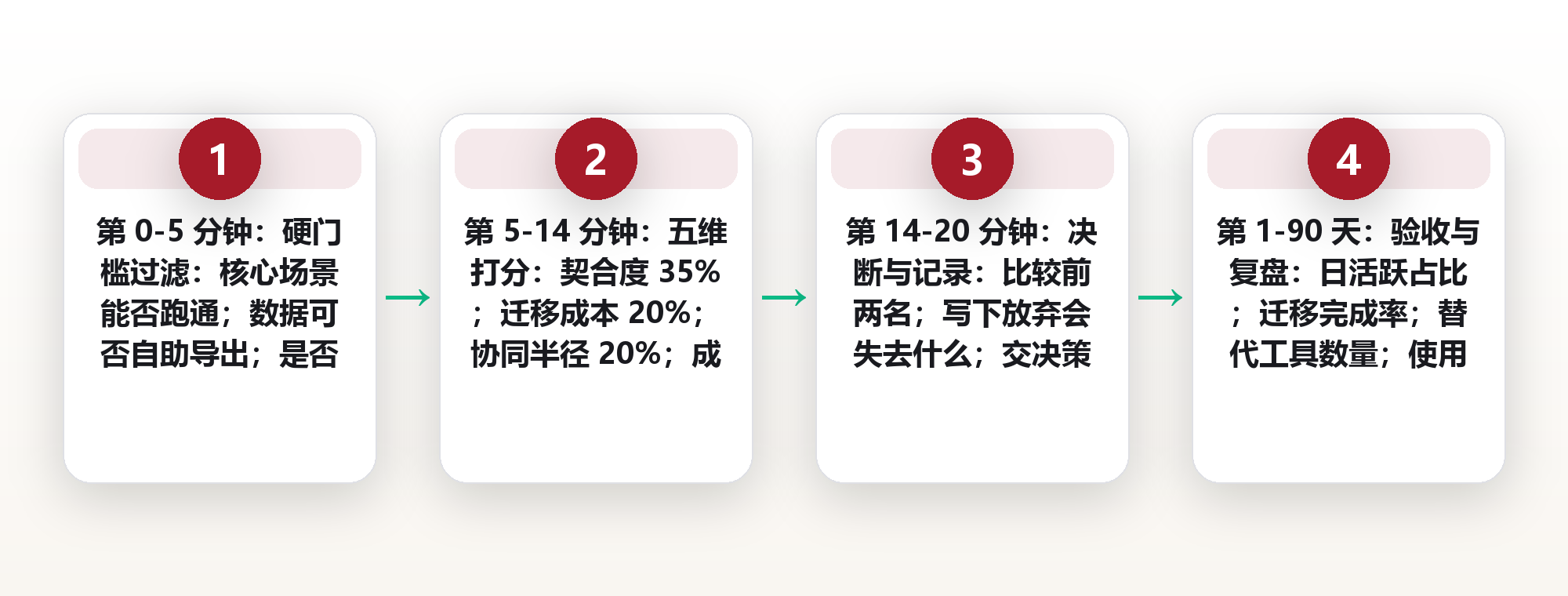 工具选型五维打分卡:在 47 个同类工具里,用 20 分钟定出唯一解 框架图