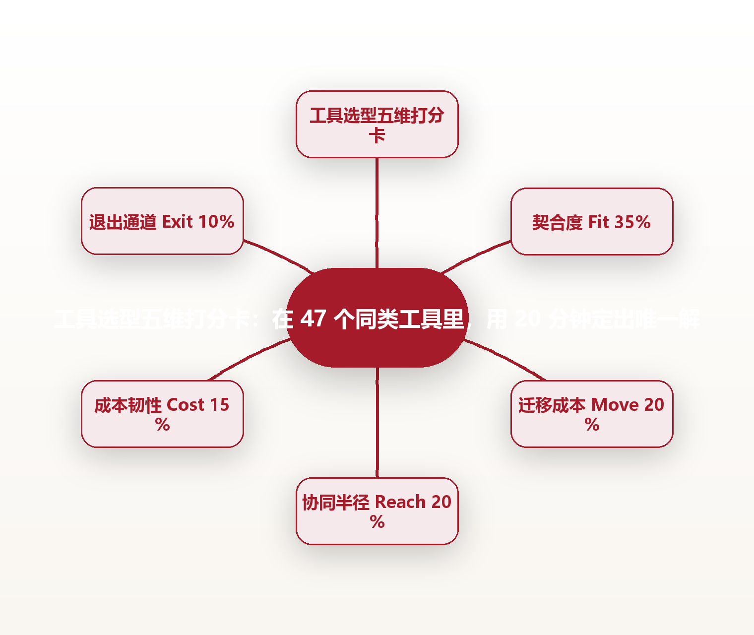 工具选型五维打分卡:在 47 个同类工具里,用 20 分钟定出唯一解 思维导图