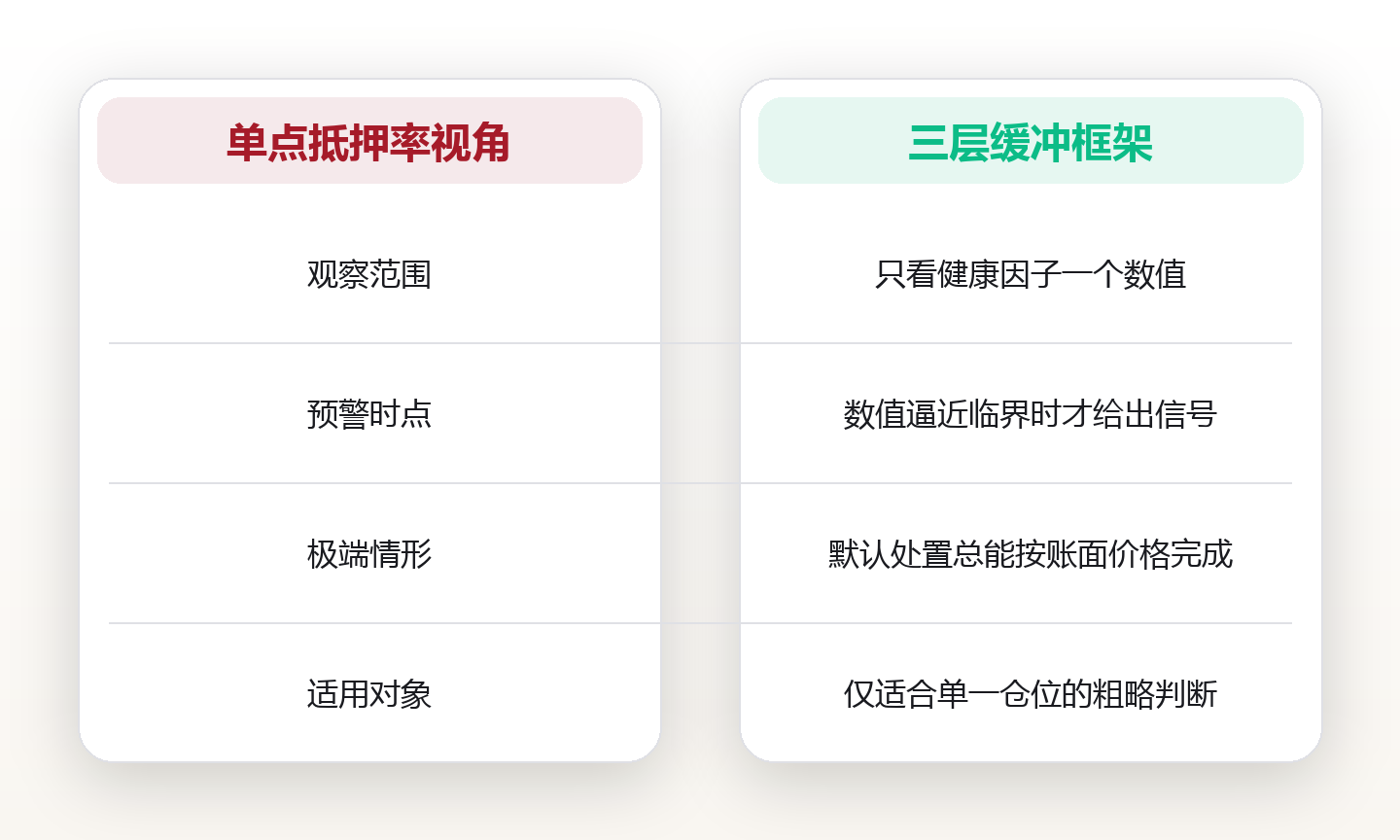 DeFi 借贷与流动性池:超额抵押、清算线与无常损失,三个机制一次讲清 对比图