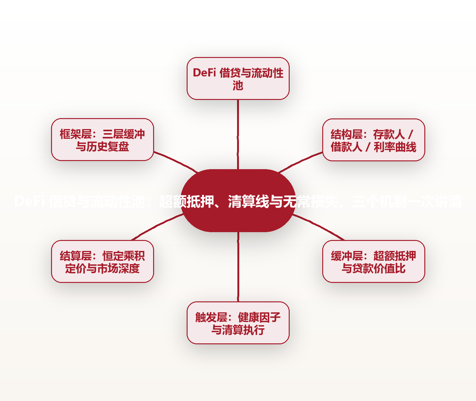 DeFi 借贷与流动性池:超额抵押、清算线与无常损失,三个机制一次讲清 思维导图