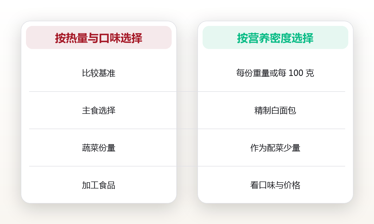 营养密度清单:同样 100 千卡,为什么西兰花赢过白面包 对比图