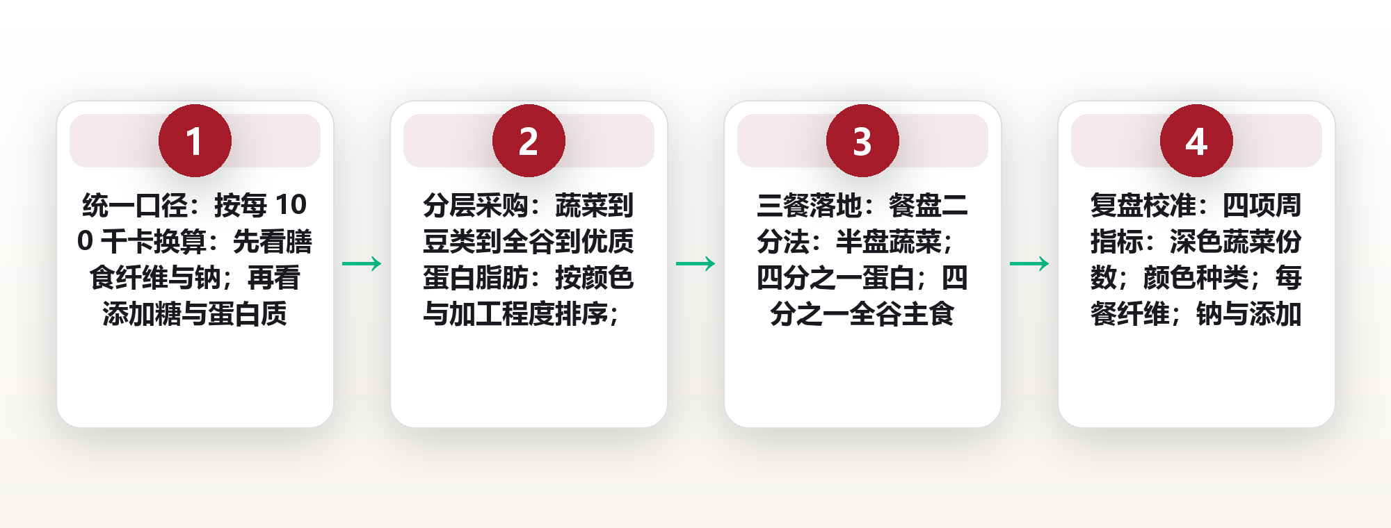 营养密度清单:同样 100 千卡,为什么西兰花赢过白面包 框架图