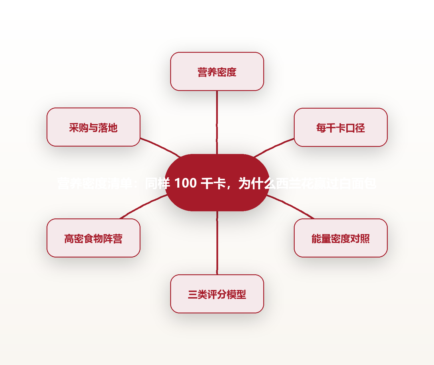 营养密度清单:同样 100 千卡,为什么西兰花赢过白面包 思维导图