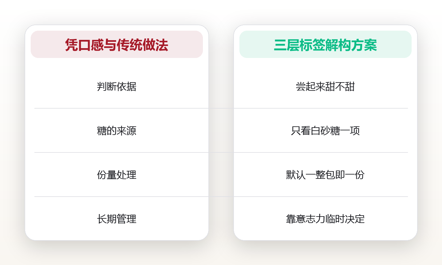 隐形糖识别手册:标签上 27 个糖的别名,与一顿早餐的真实糖量 对比图