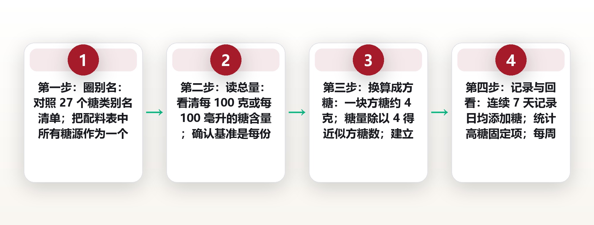隐形糖识别手册:标签上 27 个糖的别名,与一顿早餐的真实糖量 框架图
