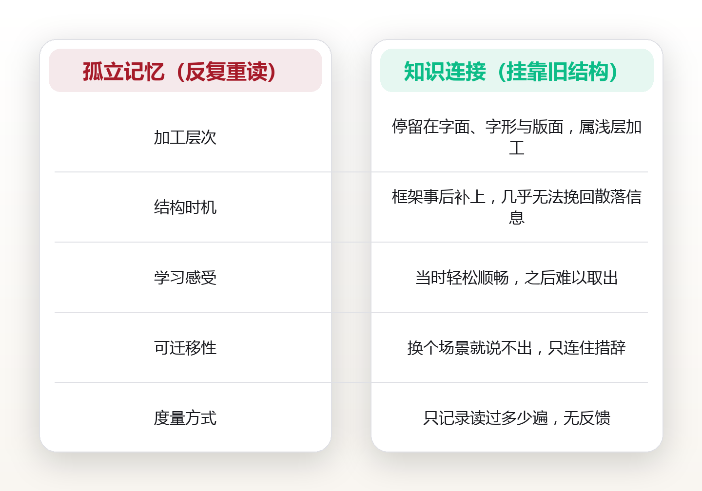 知识连接术:把新知识挂到旧结构上,留存率为什么会翻倍 对比图
