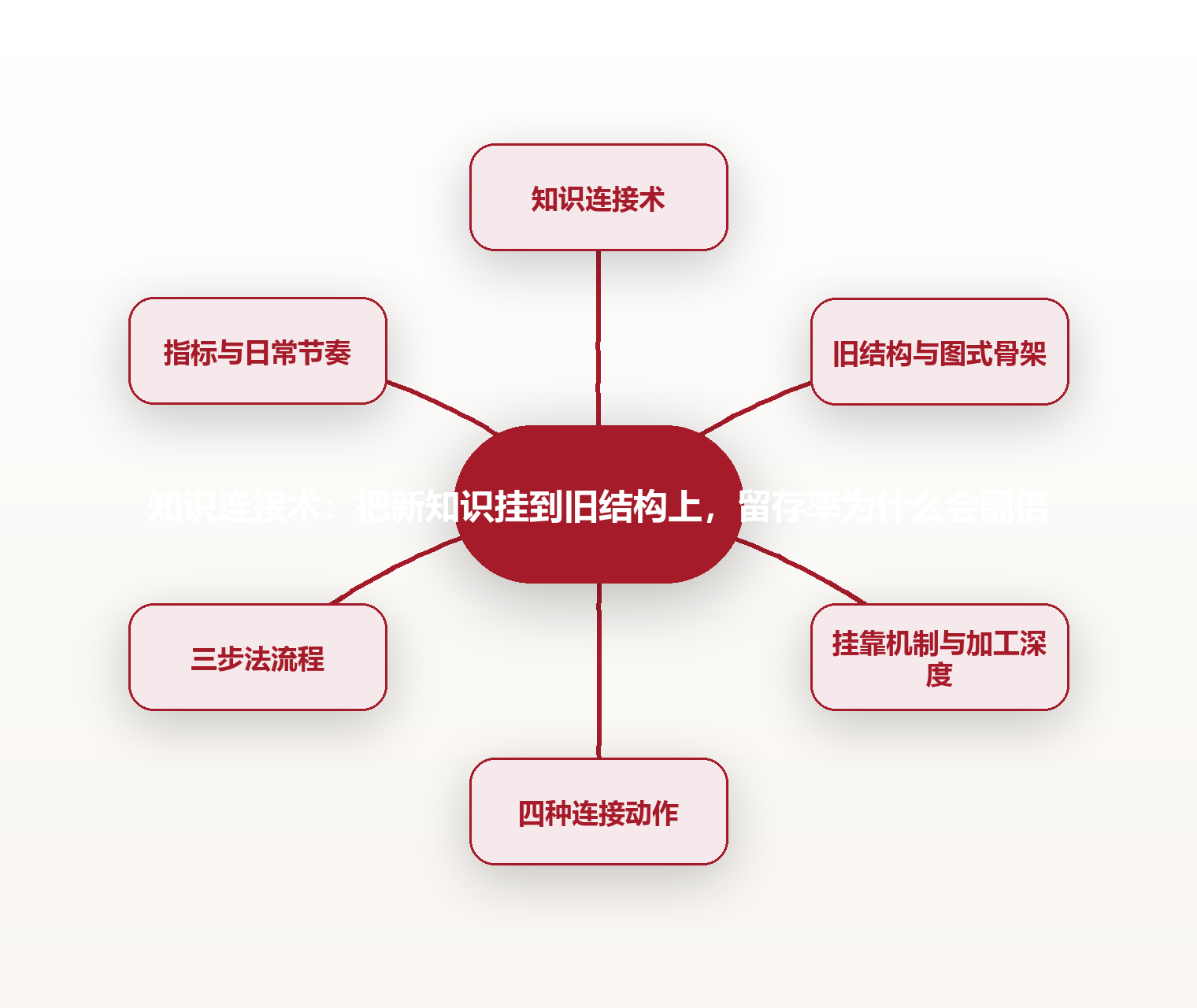 知识连接术:把新知识挂到旧结构上,留存率为什么会翻倍 思维导图