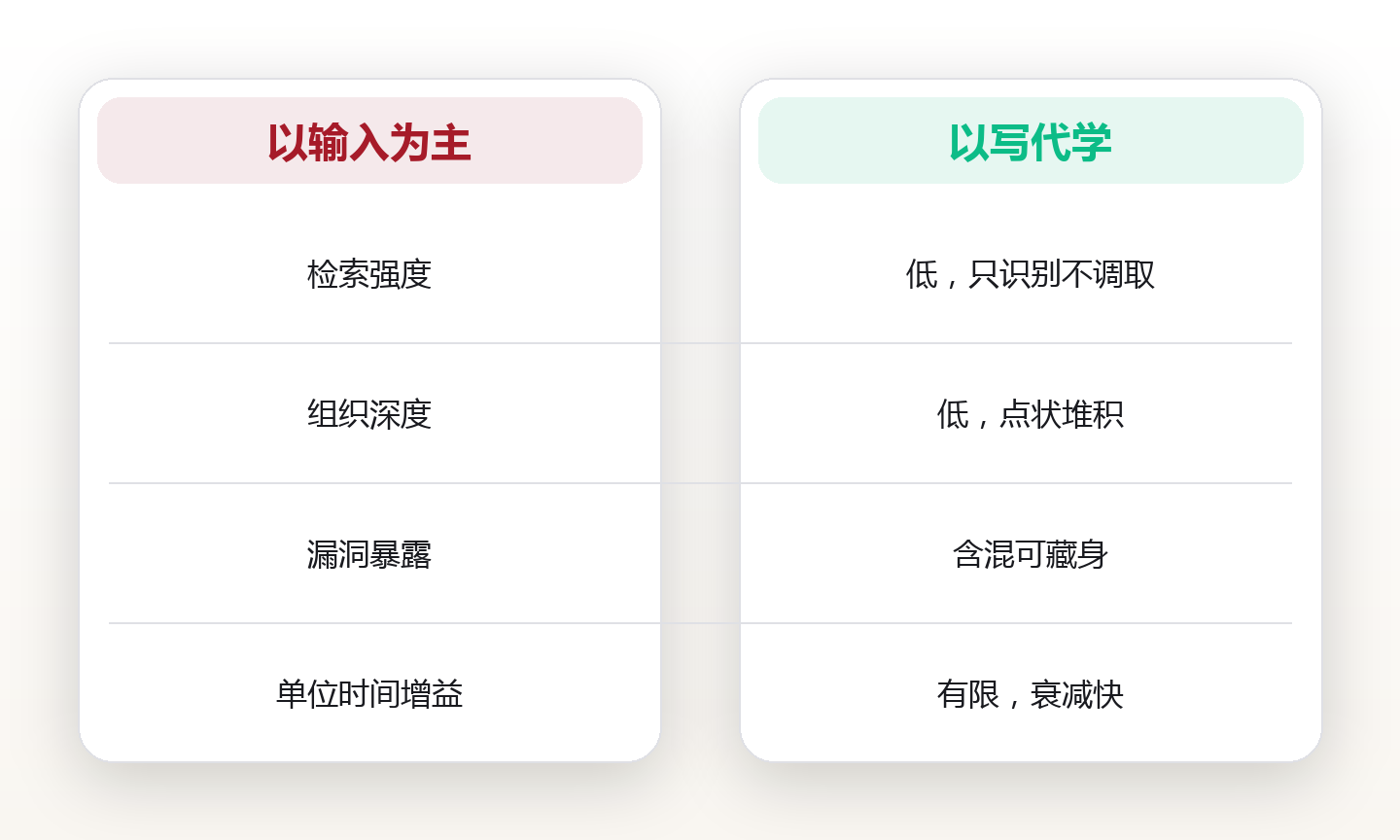 以写代学:费曼四步加每日 300 字,把输入转化率拉到 60% 以上 对比图