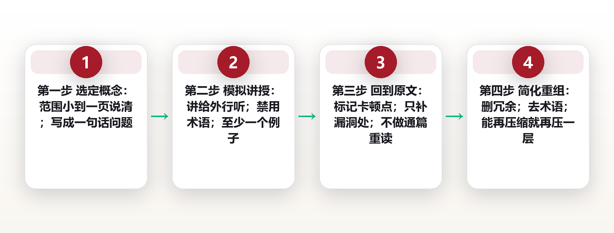 以写代学:费曼四步加每日 300 字,把输入转化率拉到 60% 以上 框架图