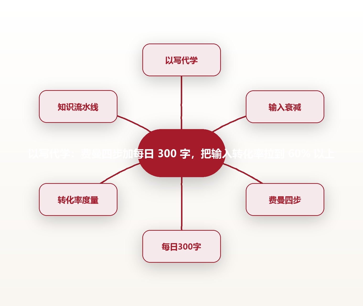 以写代学:费曼四步加每日 300 字,把输入转化率拉到 60% 以上 思维导图