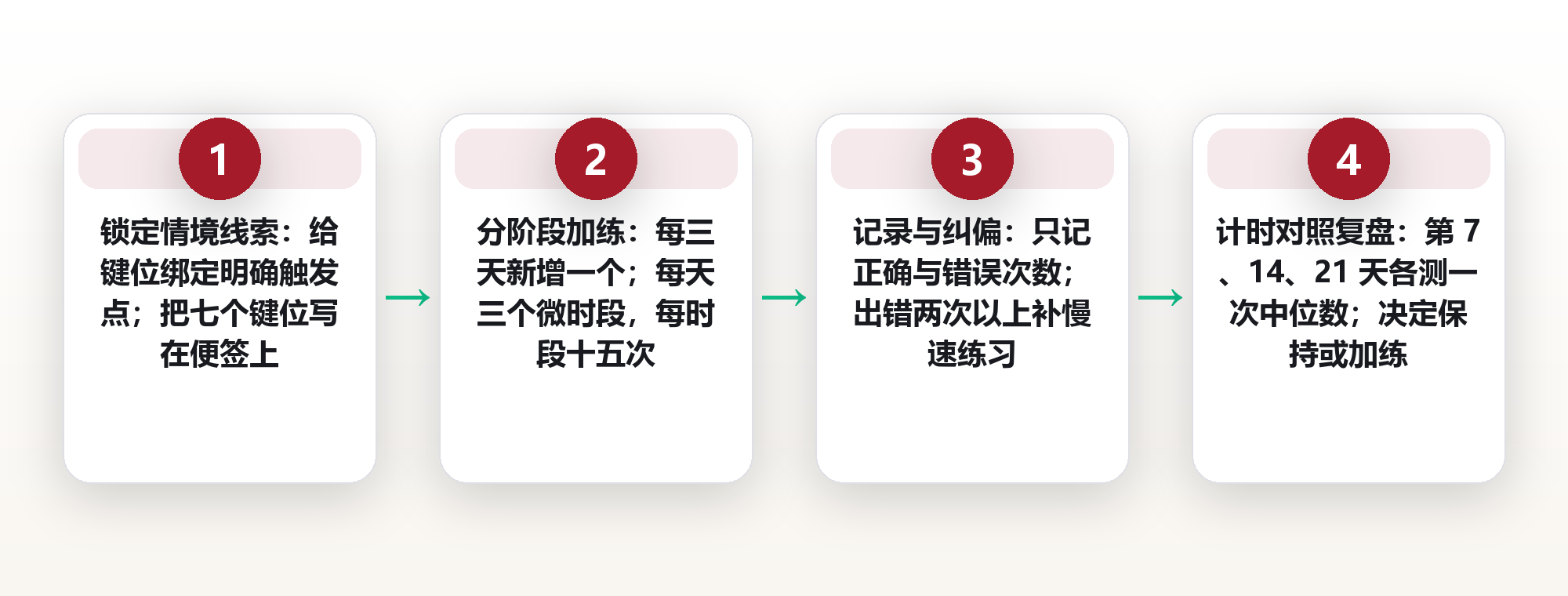 快捷键肌肉记忆:21 天 7 个键位训练表,每天省下 48 分钟 框架图