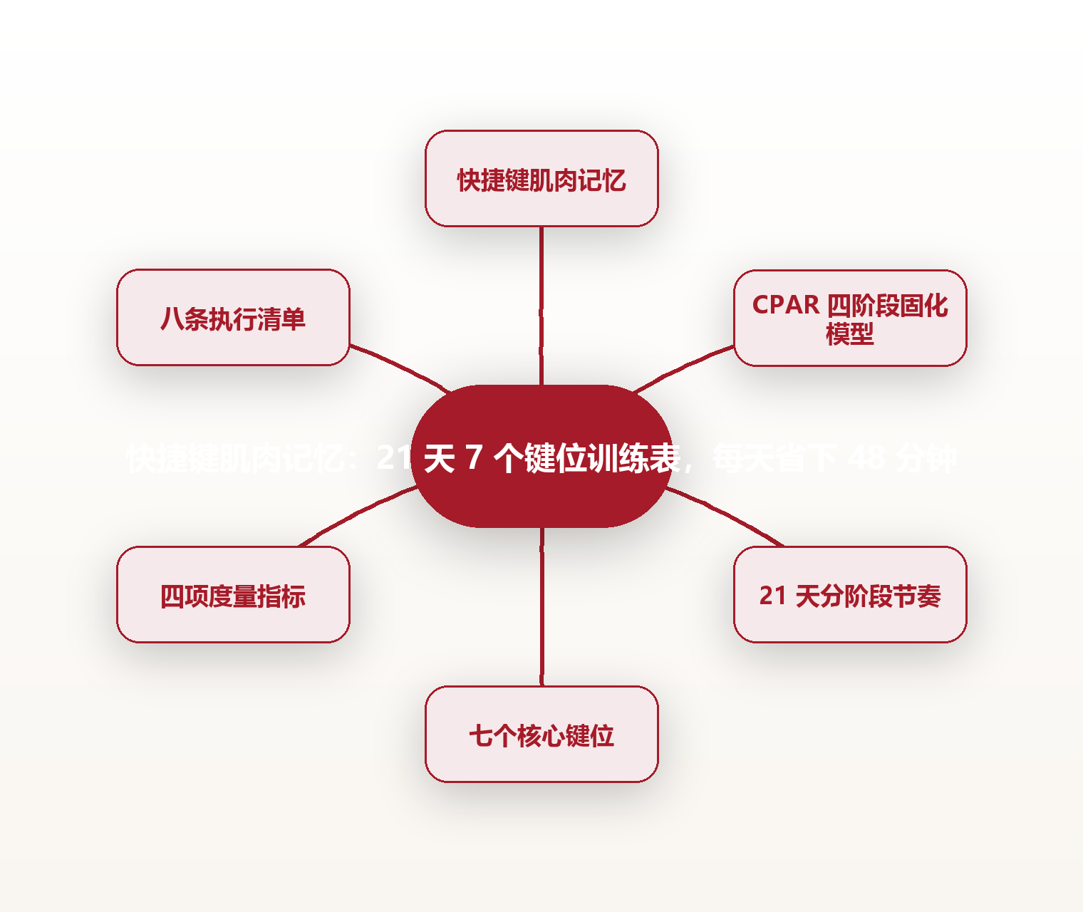 快捷键肌肉记忆:21 天 7 个键位训练表,每天省下 48 分钟 思维导图