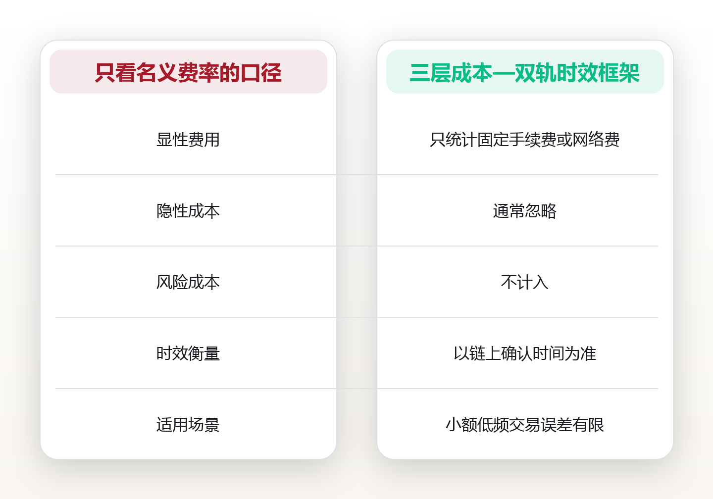 稳定币跨境支付:一笔 5 万美元汇款,传统银行 3 天与链上 10 分钟的成本拆解 对比图
