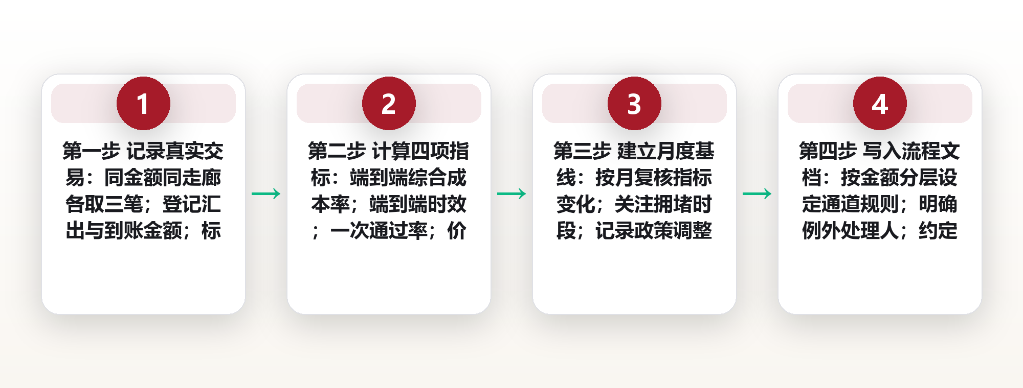 稳定币跨境支付:一笔 5 万美元汇款,传统银行 3 天与链上 10 分钟的成本拆解 框架图