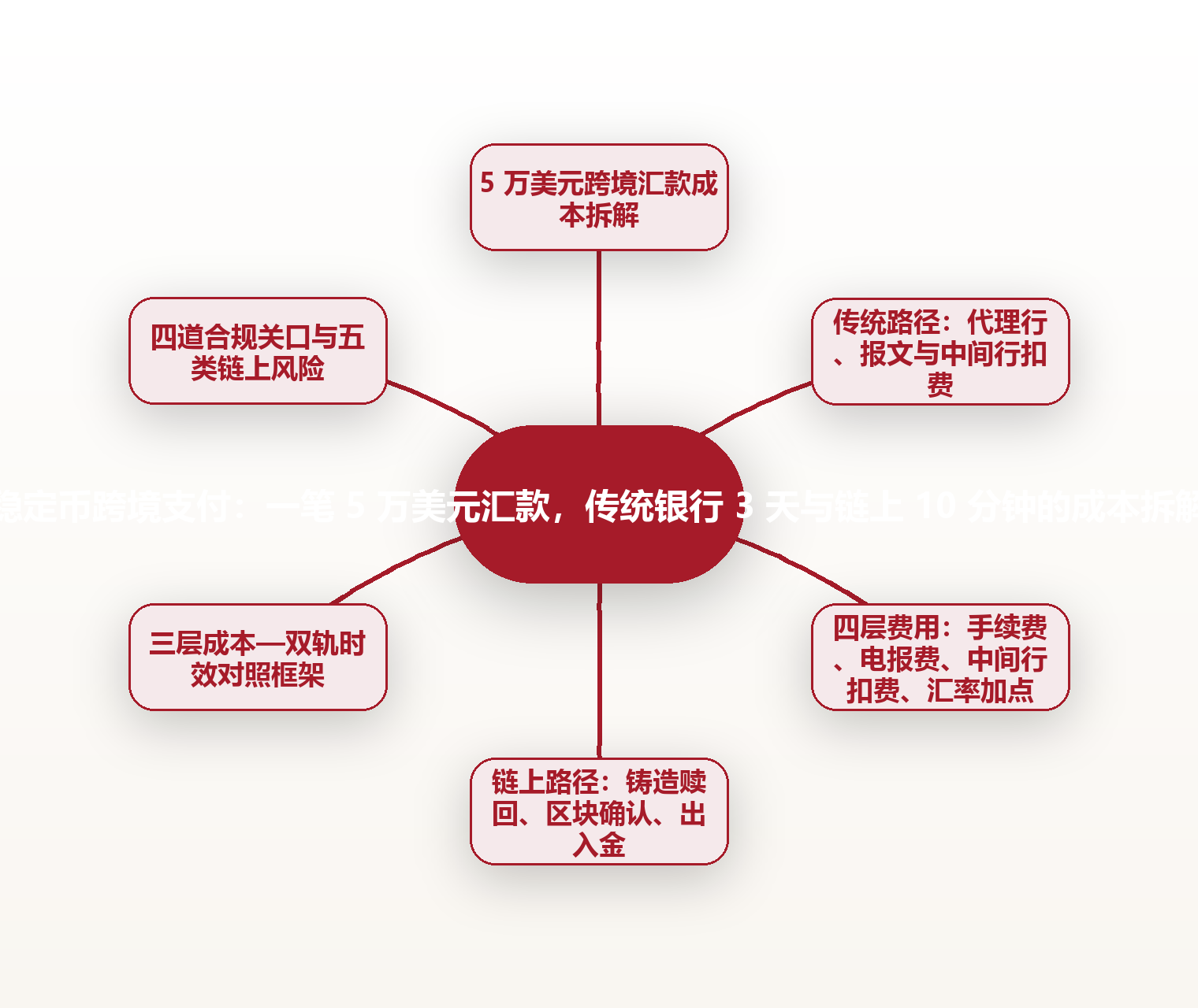 稳定币跨境支付:一笔 5 万美元汇款,传统银行 3 天与链上 10 分钟的成本拆解 思维导图