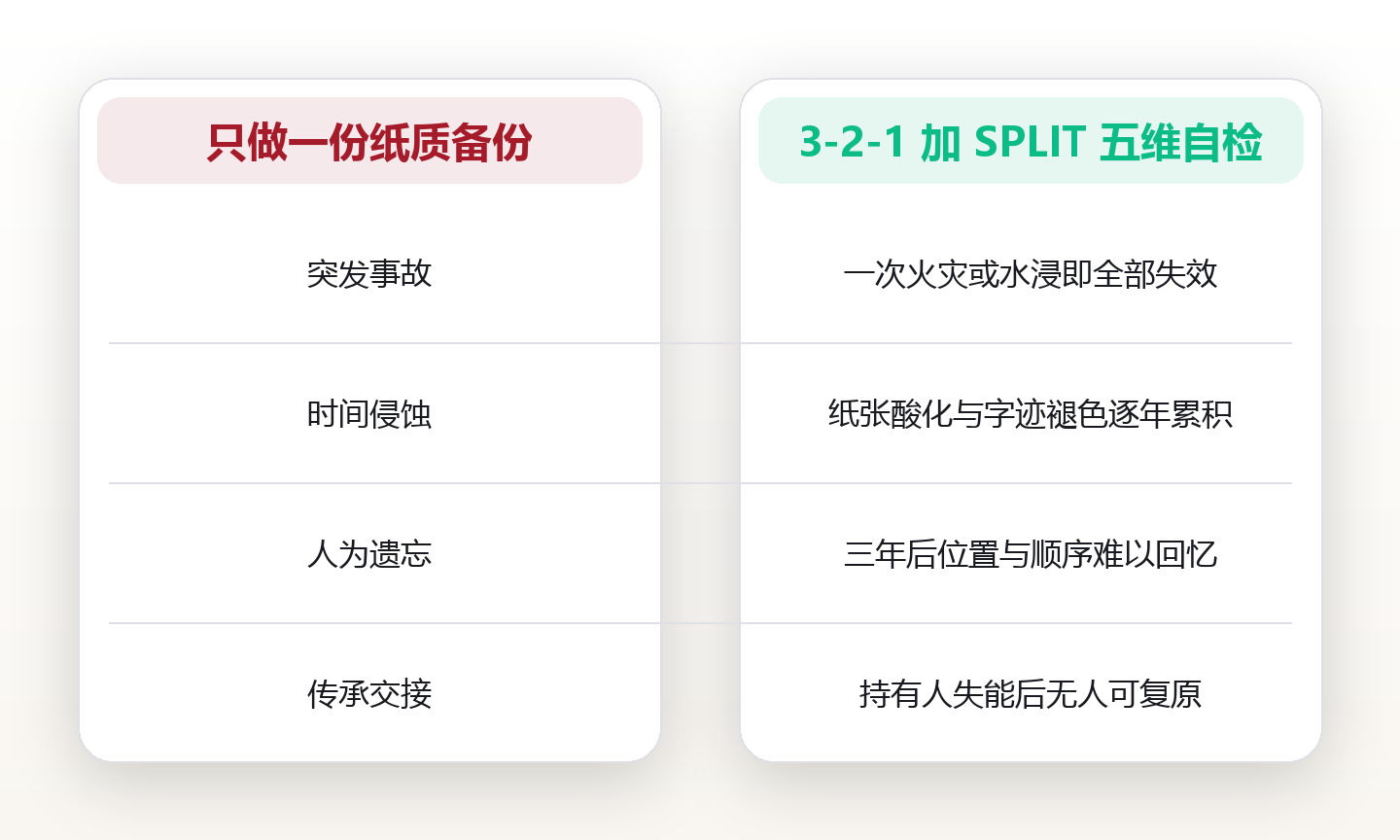 助记词物理备份的 3-2-1 法则:把 12 个单词拆成三份,防火防盗防遗忘 对比图