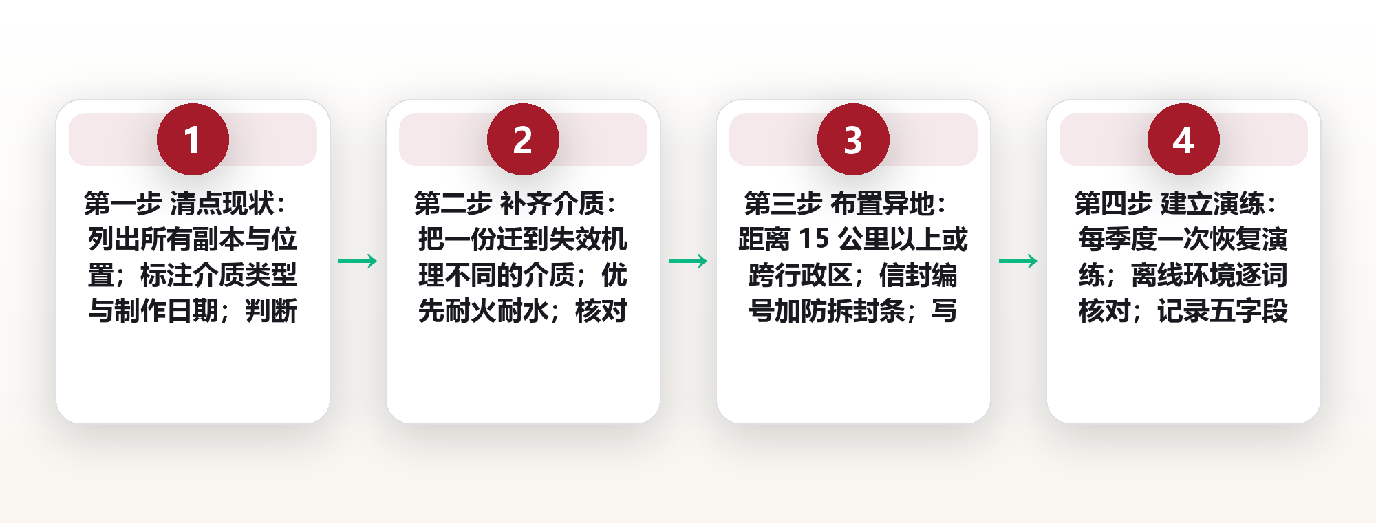 助记词物理备份的 3-2-1 法则:把 12 个单词拆成三份,防火防盗防遗忘 框架图
