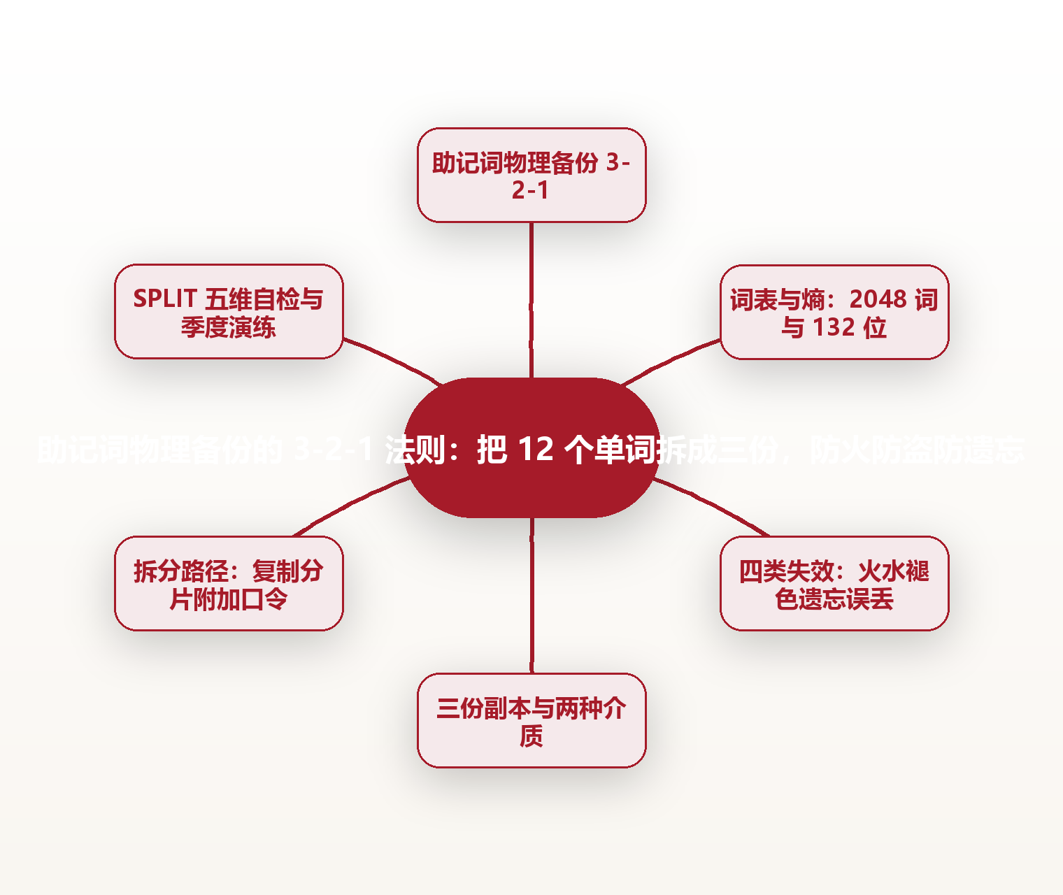 助记词物理备份的 3-2-1 法则:把 12 个单词拆成三份,防火防盗防遗忘 思维导图