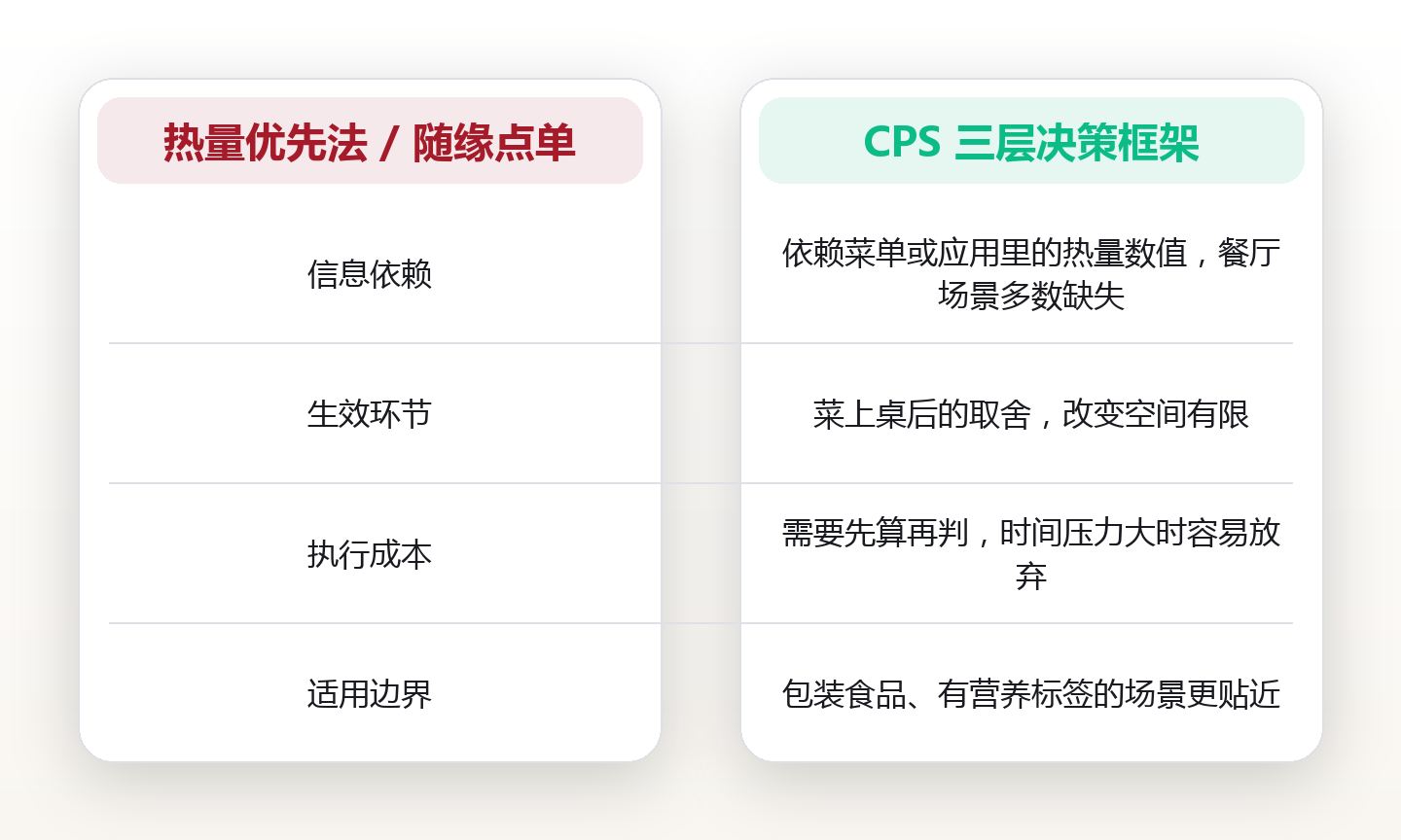 外食不失控点单法:先看烹饪方式,再看份量,最后看顺序 对比图