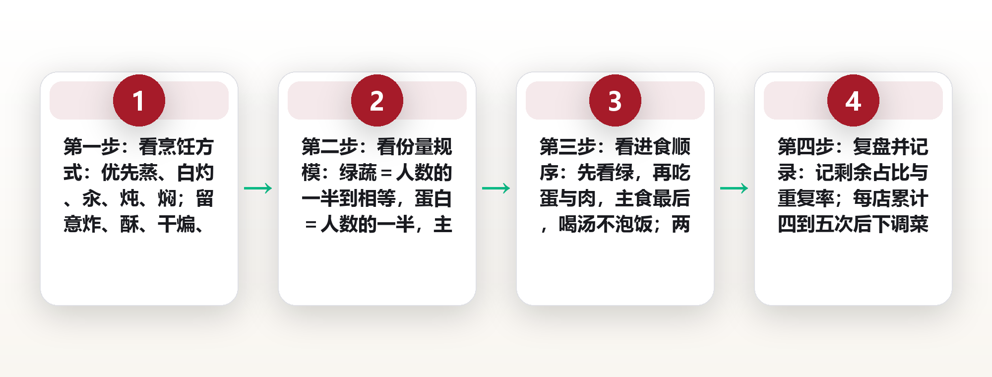 外食不失控点单法:先看烹饪方式,再看份量,最后看顺序 框架图