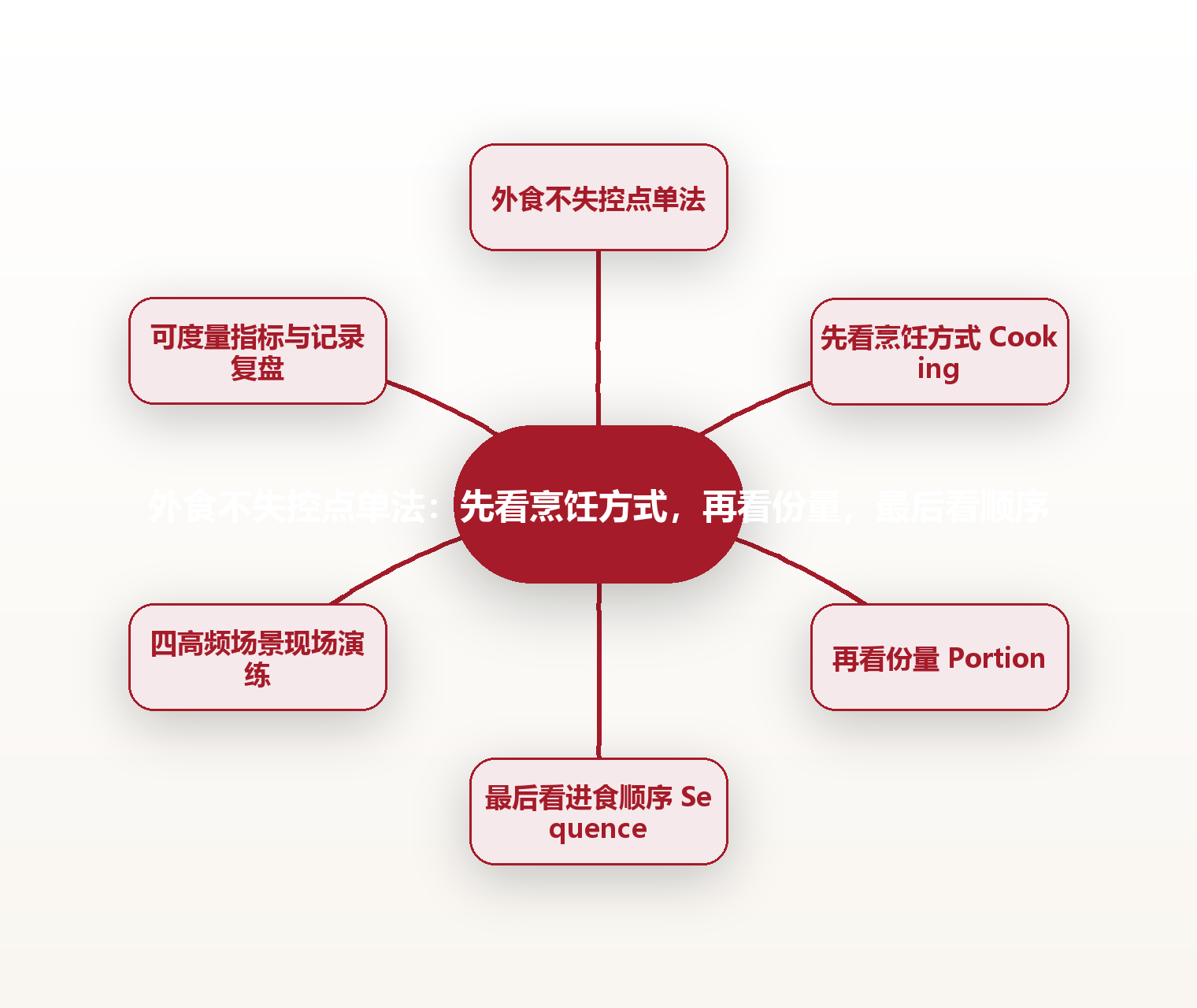 外食不失控点单法:先看烹饪方式,再看份量,最后看顺序 思维导图