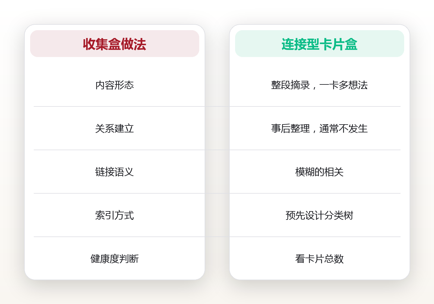 卡片盒不是收集盒:让 500 张卡片自己长出连接索引的三条规则 对比图