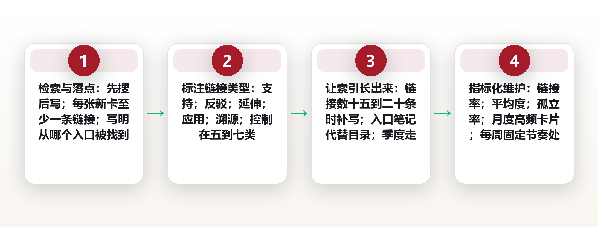 卡片盒不是收集盒:让 500 张卡片自己长出连接索引的三条规则 框架图