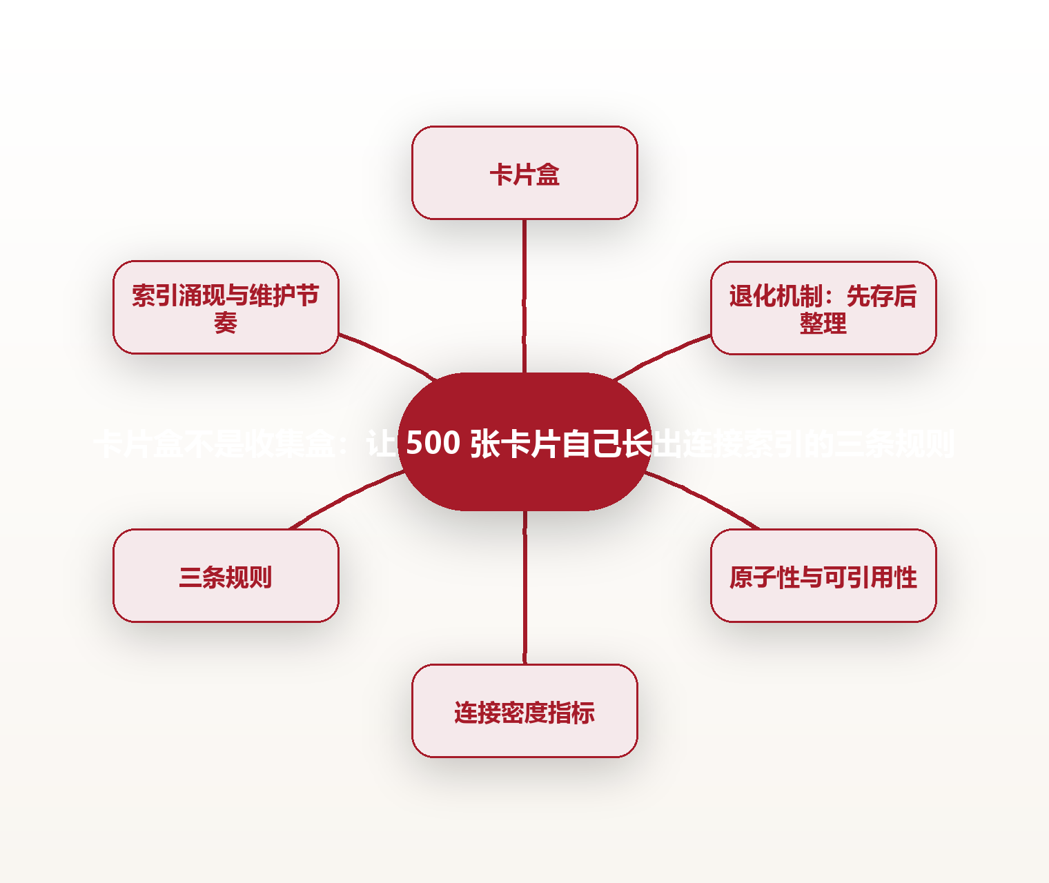 卡片盒不是收集盒:让 500 张卡片自己长出连接索引的三条规则 思维导图