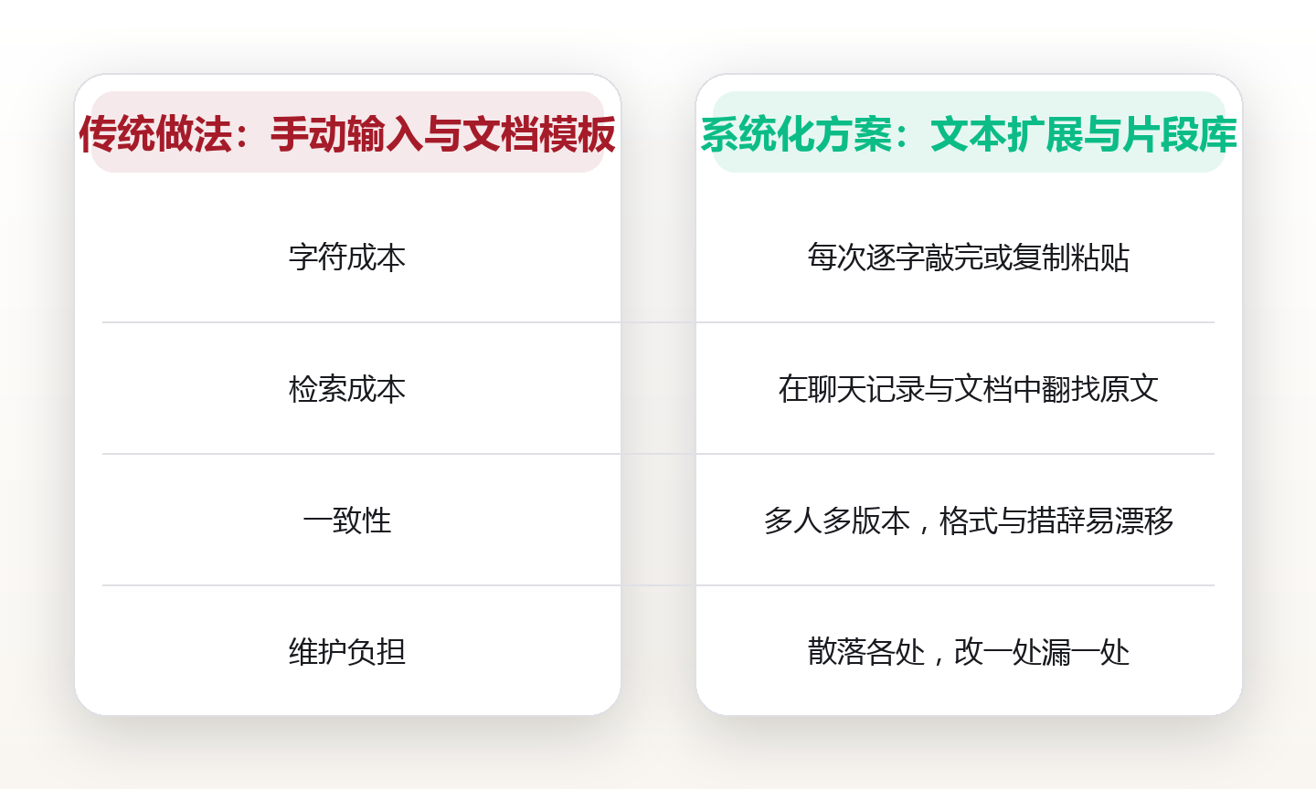 文本扩展系统：把 214 次重复敲打压缩成 2 个字母 对比图