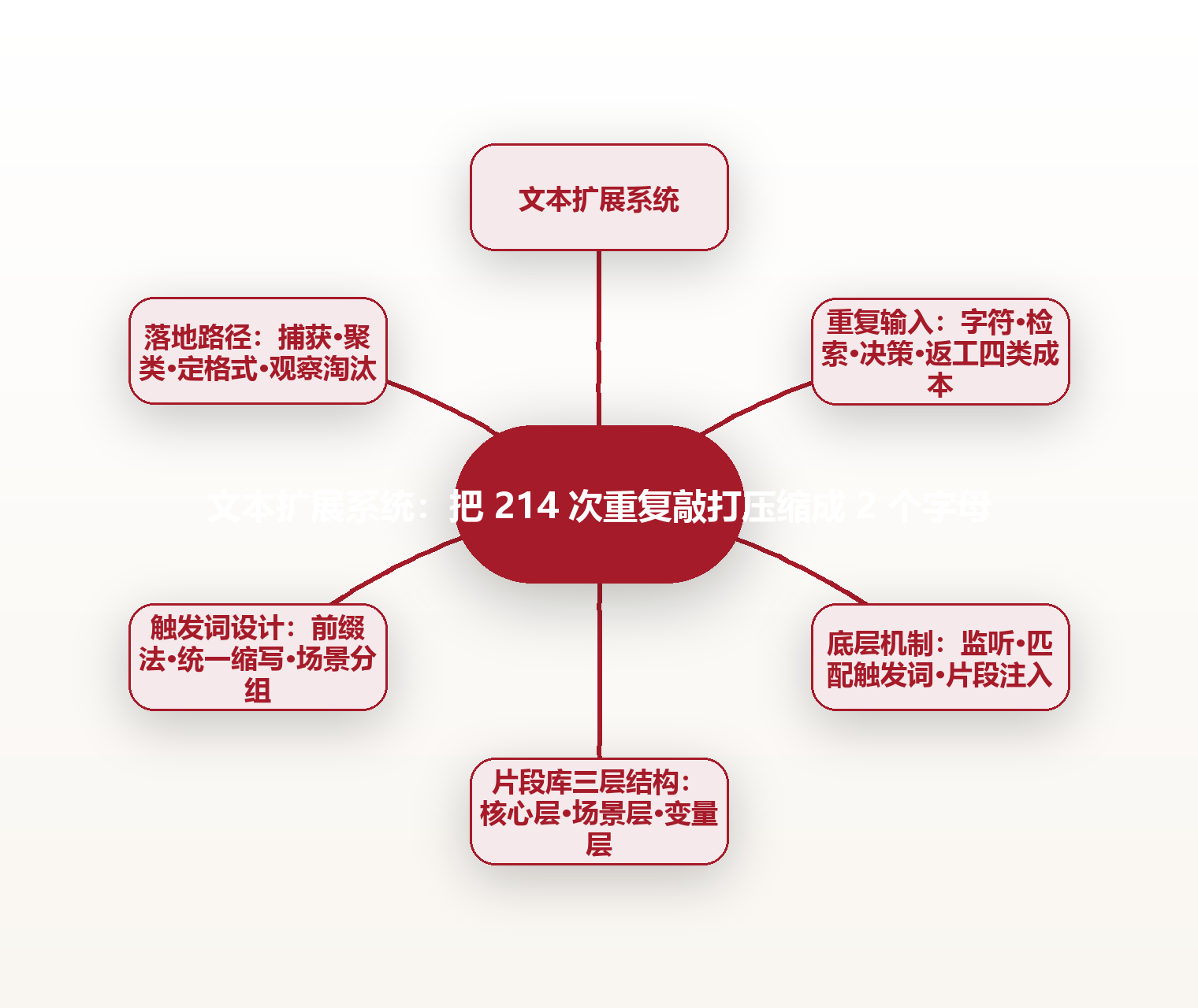 文本扩展系统：把 214 次重复敲打压缩成 2 个字母 思维导图