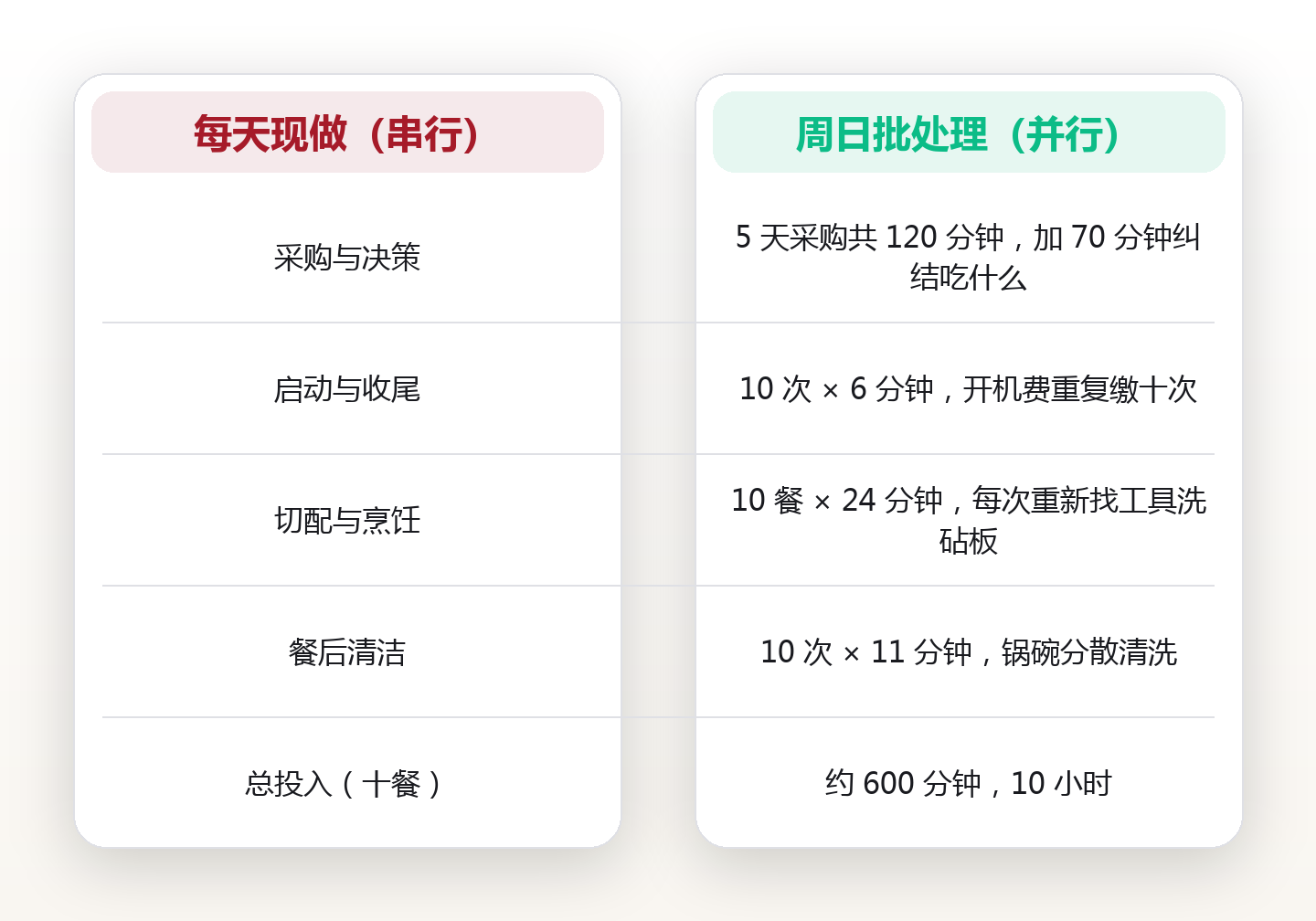备餐的时间账:一次 90 分钟备餐,如何在五天里省下 6 小时且不牺牲口感 对比图