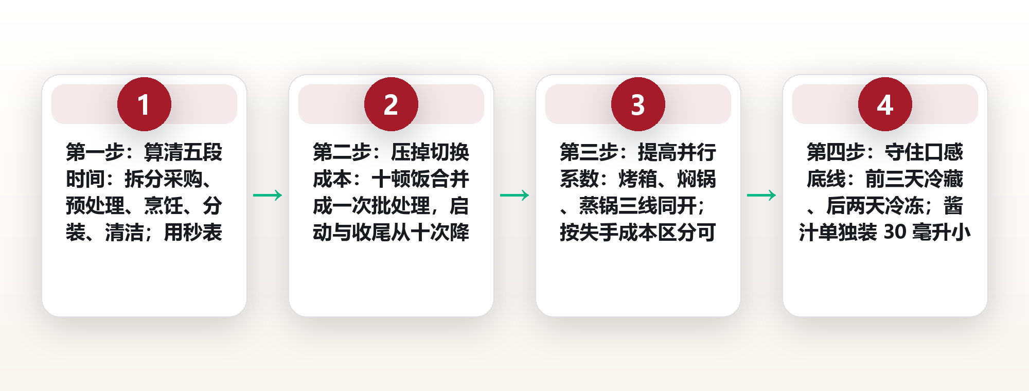 备餐的时间账:一次 90 分钟备餐,如何在五天里省下 6 小时且不牺牲口感 框架图