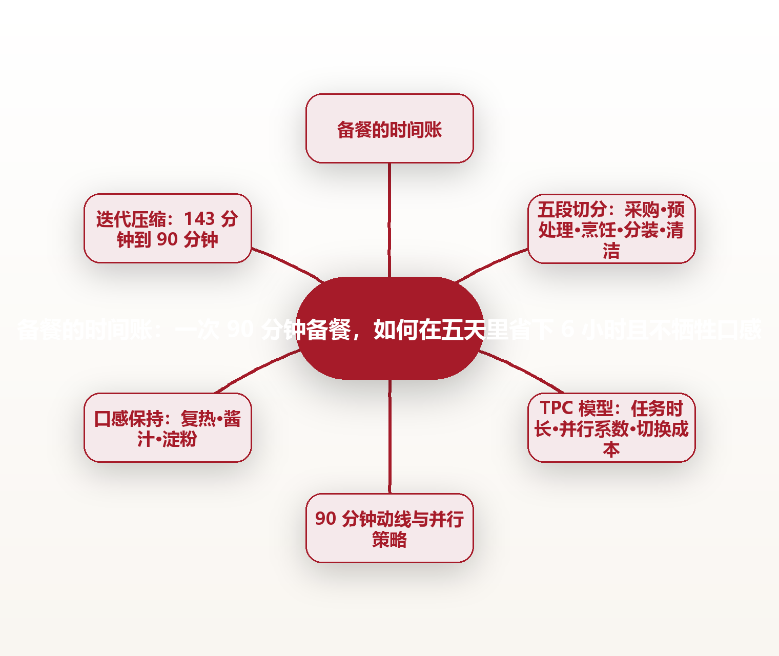 备餐的时间账:一次 90 分钟备餐,如何在五天里省下 6 小时且不牺牲口感 思维导图