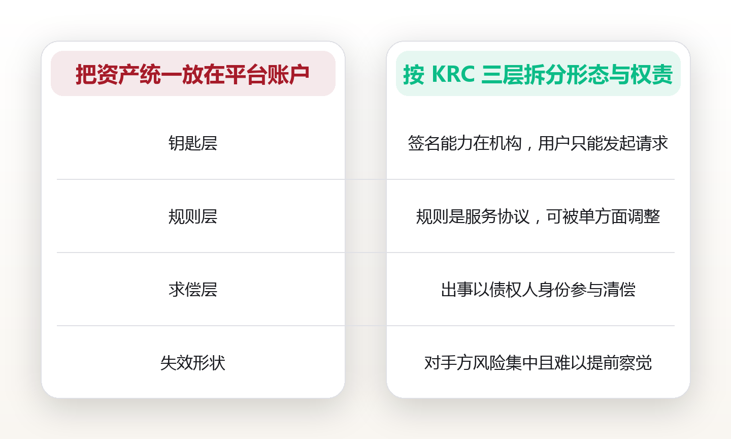 数字资产的三种所有权形态:托管、自托管与合约托管,权责差在哪一层 对比图
