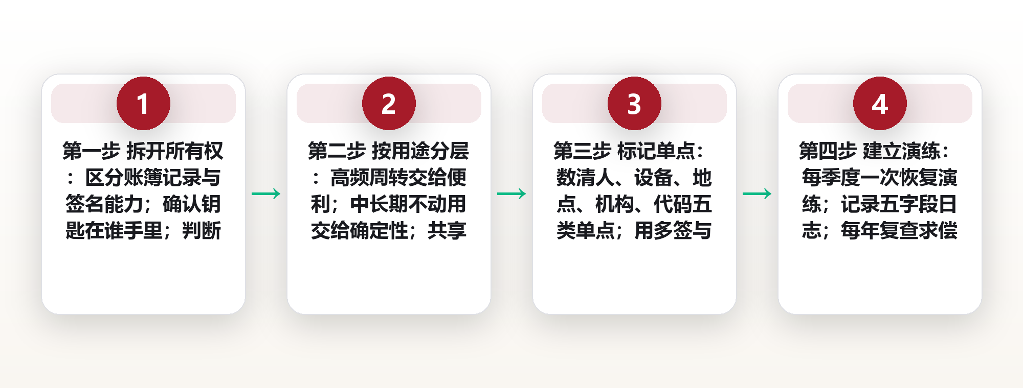 数字资产的三种所有权形态:托管、自托管与合约托管,权责差在哪一层 框架图