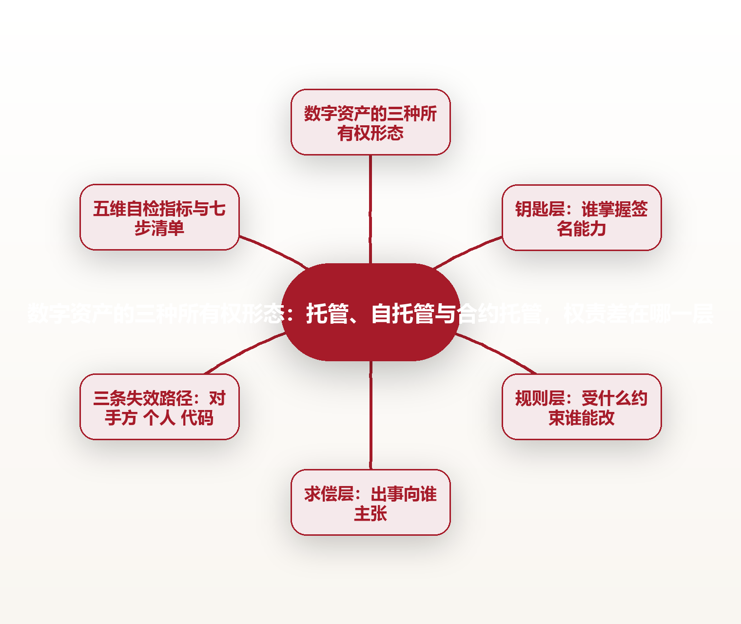 数字资产的三种所有权形态:托管、自托管与合约托管,权责差在哪一层 思维导图