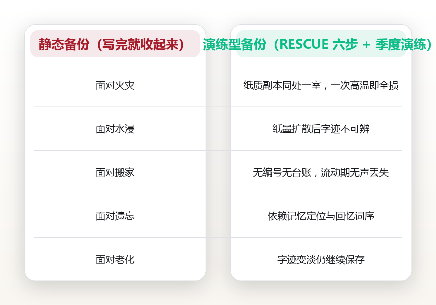助记词备份的抗灾演练:火烧、水浸、搬家、遗忘,六种失效场景的恢复路径 对比图