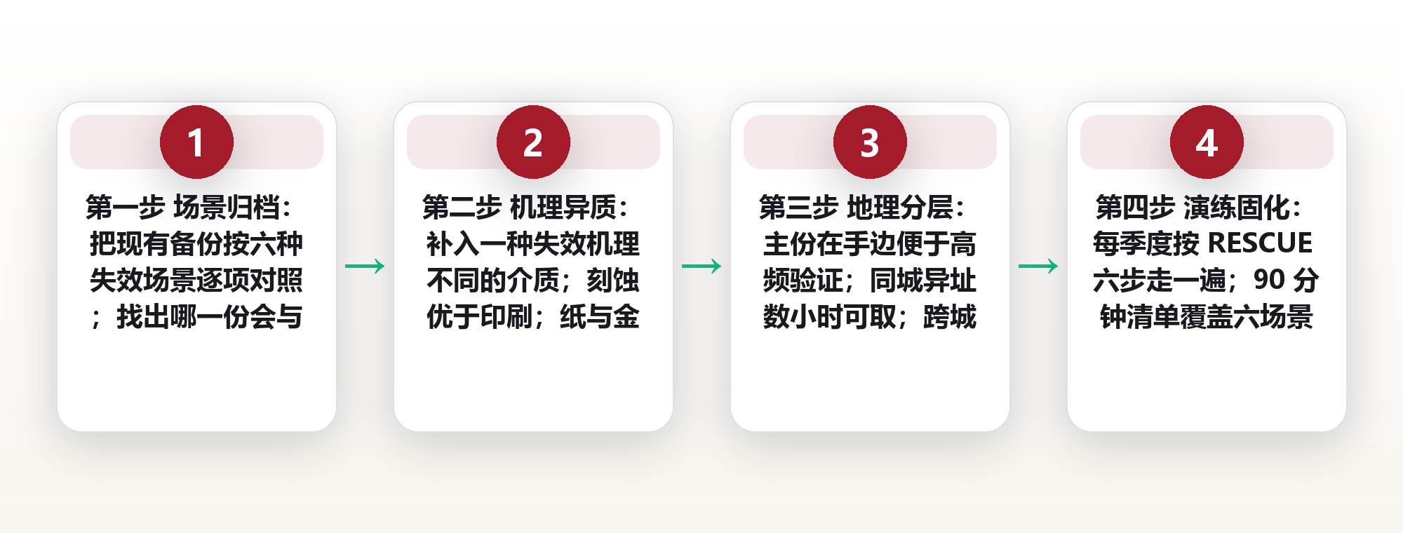 助记词备份的抗灾演练:火烧、水浸、搬家、遗忘,六种失效场景的恢复路径 框架图