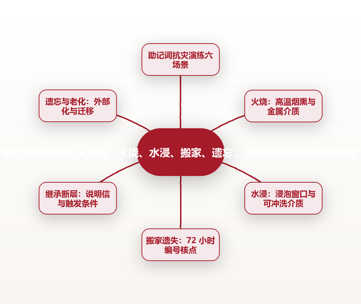 助记词备份的抗灾演练:火烧、水浸、搬家、遗忘,六种失效场景的恢复路径 思维导图