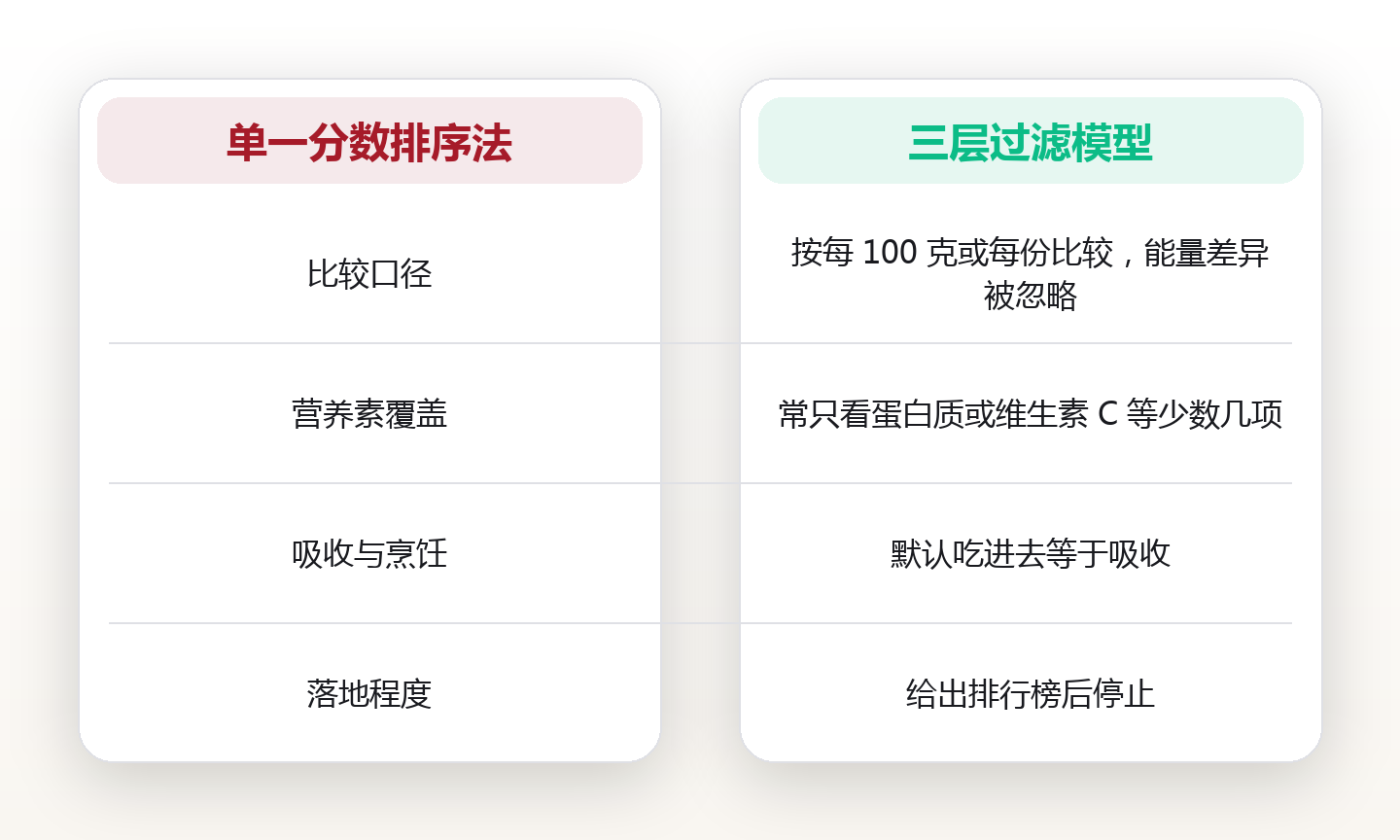 营养密度评分怎么用:12 类食物的排序逻辑与一张可执行的采购替换表 对比图