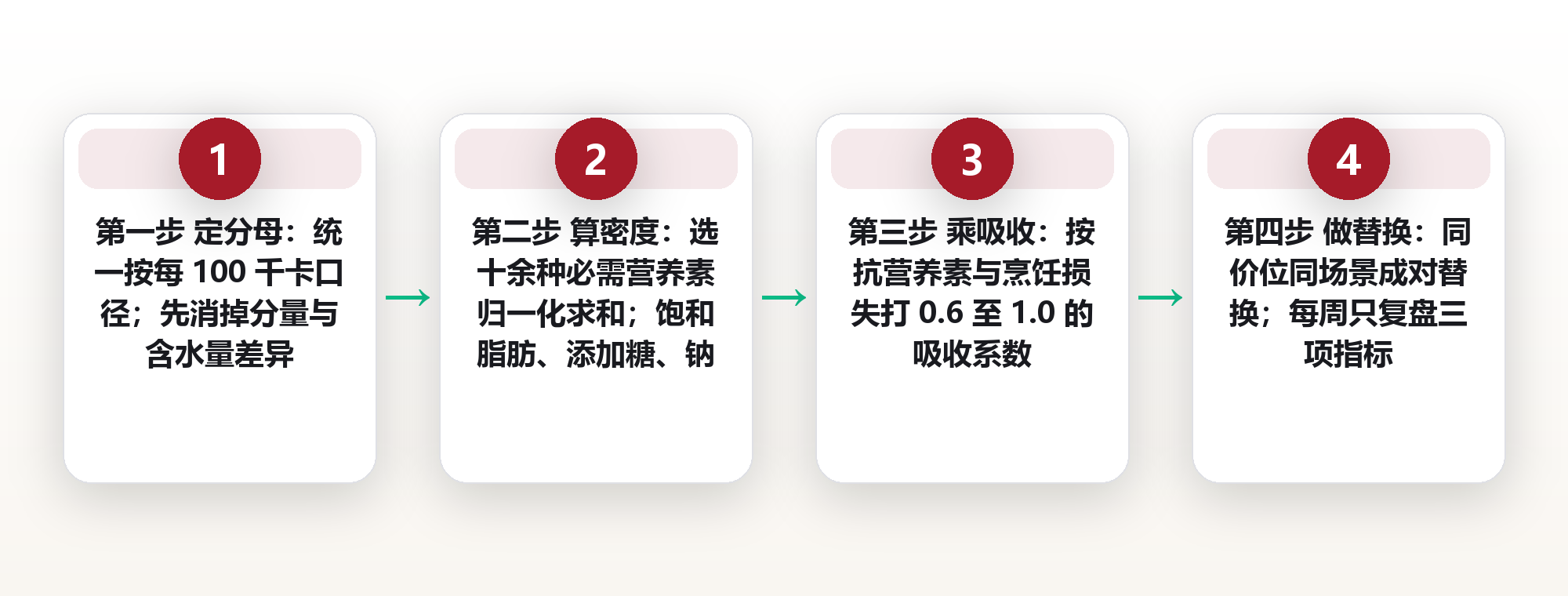 营养密度评分怎么用:12 类食物的排序逻辑与一张可执行的采购替换表 框架图