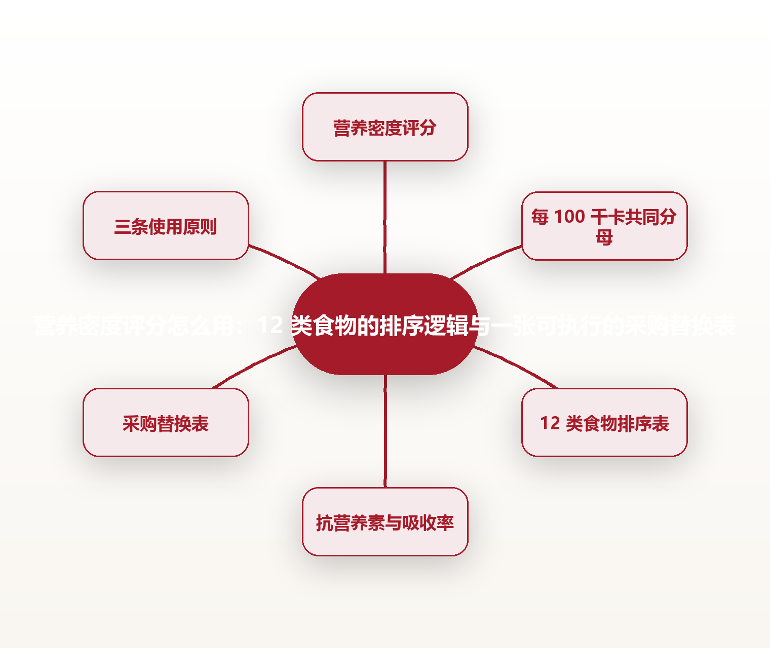 营养密度评分怎么用:12 类食物的排序逻辑与一张可执行的采购替换表 思维导图