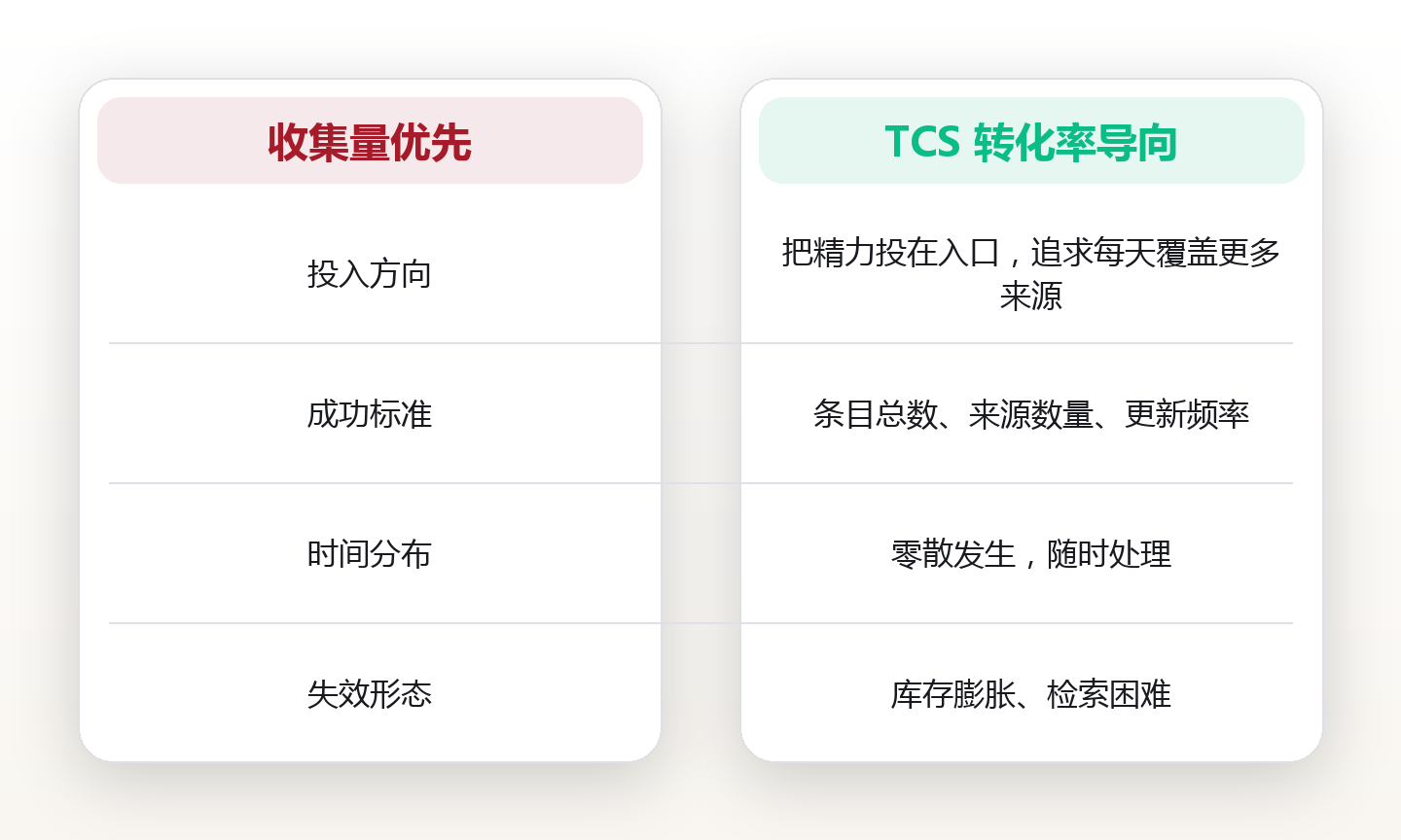信息不等于知识:DIKW 四层里,真正卡住大多数人的那一层在哪 对比图