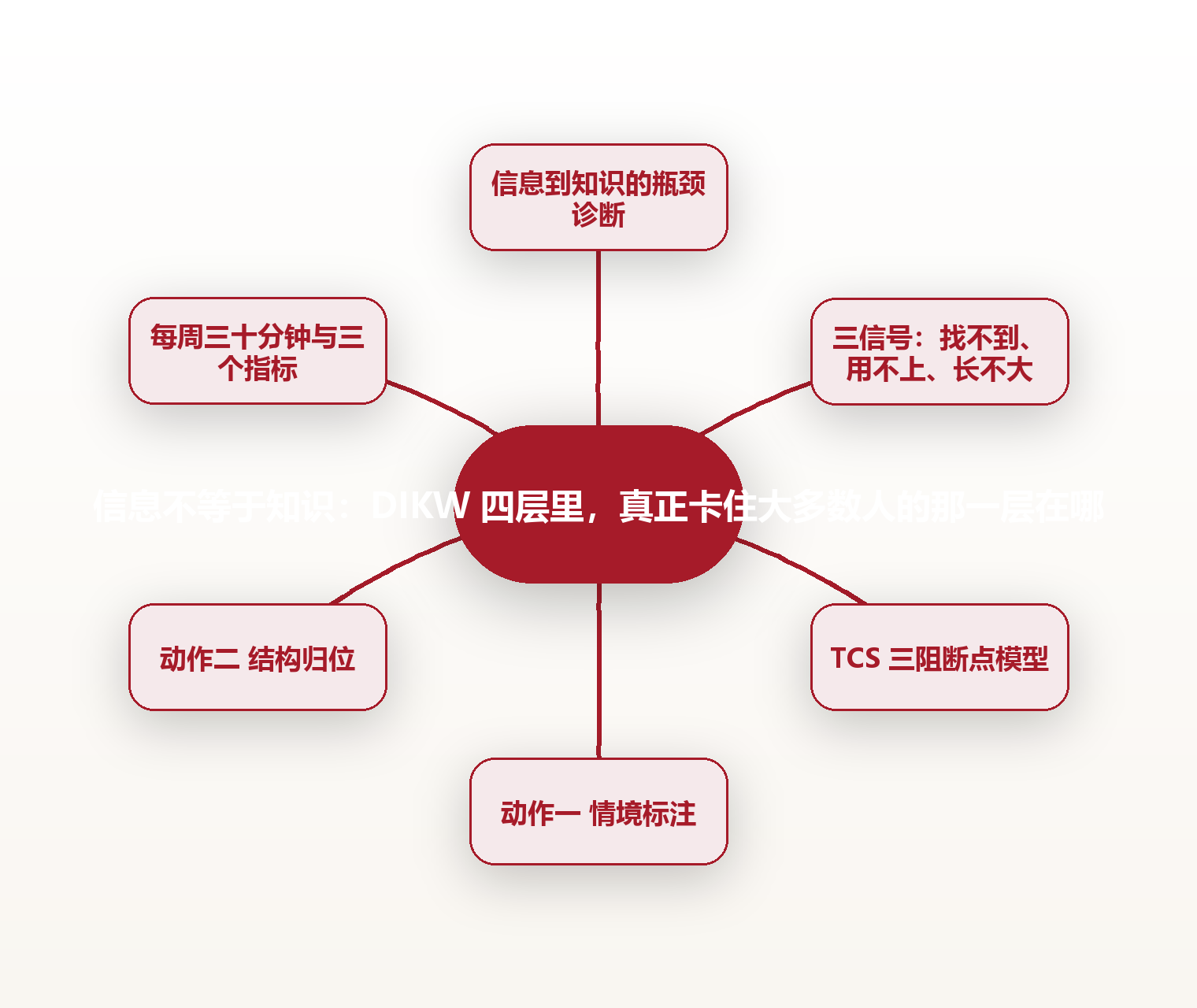 信息不等于知识:DIKW 四层里,真正卡住大多数人的那一层在哪 思维导图
