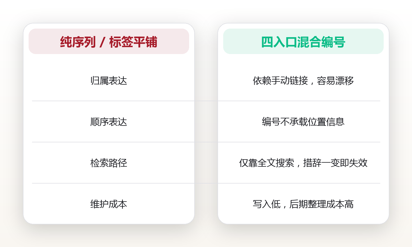 一张卡片的四个入口:让新笔记在写下当天就连上旧结构的编号与索引法 对比图