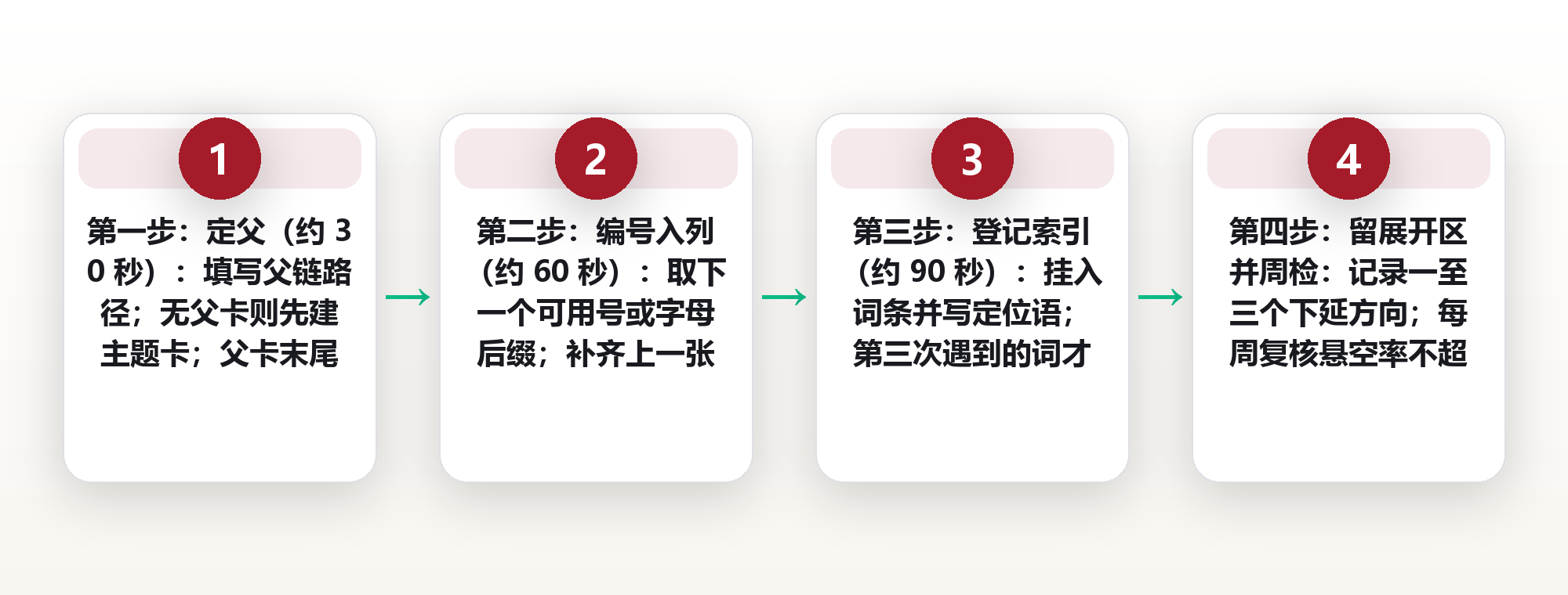 一张卡片的四个入口:让新笔记在写下当天就连上旧结构的编号与索引法 框架图