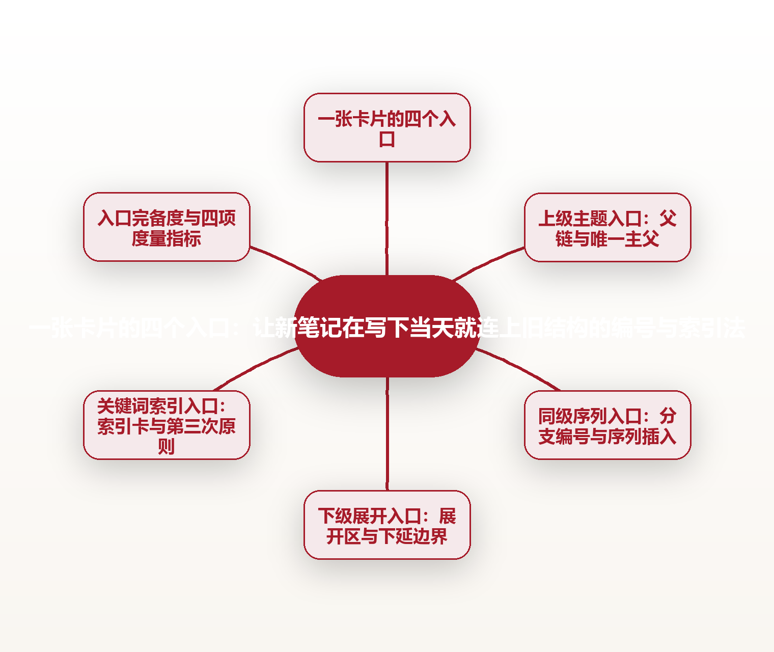 一张卡片的四个入口:让新笔记在写下当天就连上旧结构的编号与索引法 思维导图